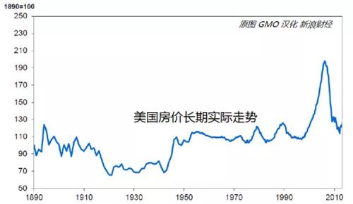 美国房价走势图100年图片