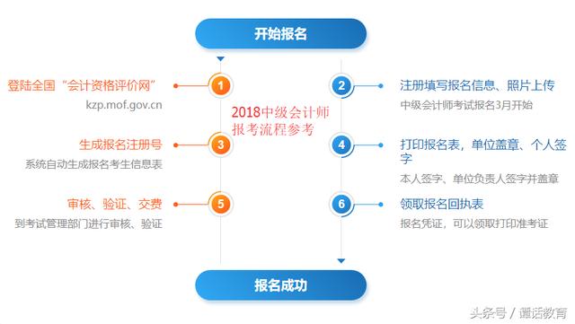 2018年中級會計師職稱考試報考流程圖