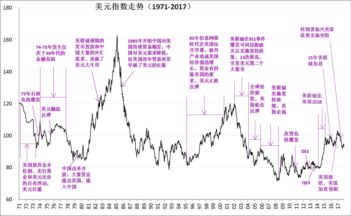 1971-2017年美元指数长期走势分析