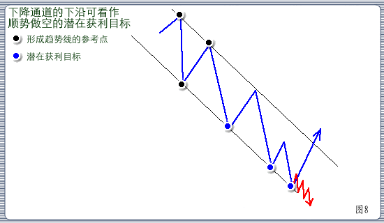 詳解趨勢線的運用金融投資課堂四十二