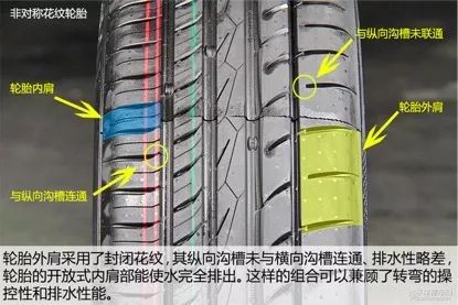 具有防止纵向噪音的功效,上图轮胎胎肩处的排水沟槽为封闭式(3)但也