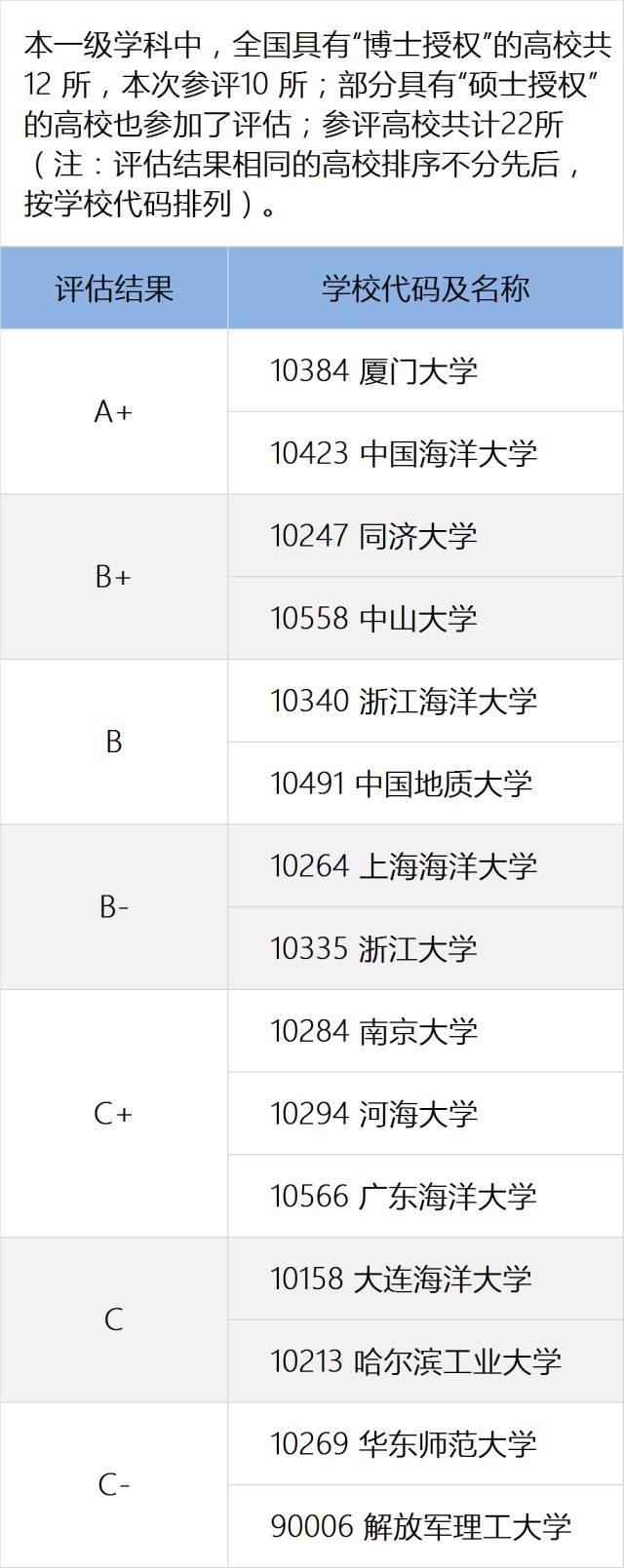 教育部公佈全國第四輪學科評估結果