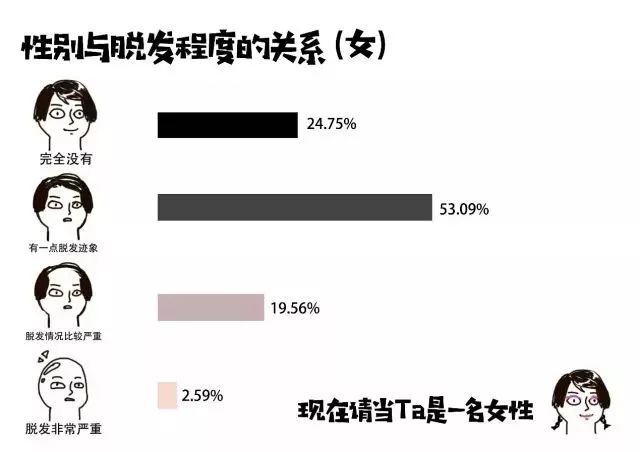 山大学生脱发调查报告扎心还没脱单就开始脱发