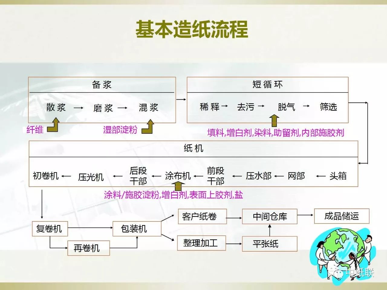 懂纸爱纸人的纸张小百科