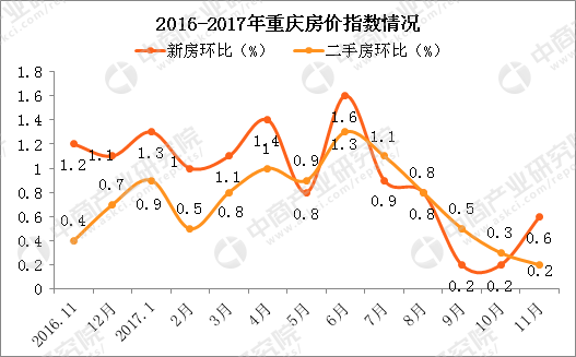 2018年重慶房價會跌嗎2018年重慶房價走勢分析