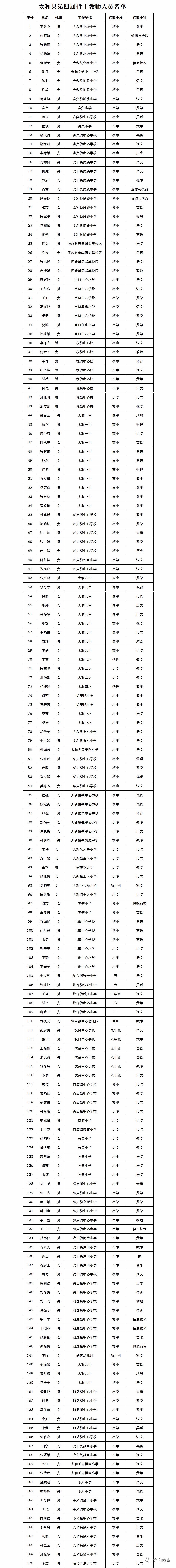 名单如下2017年12月26日太和县教育局附:太和县第四届骨干教师人员