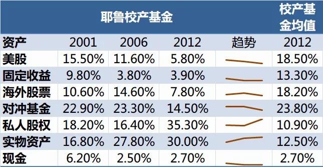 财经 正文 正因此,可以说耶鲁校产基金虽然也是沿着马克维兹的投资