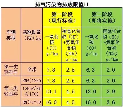 温州车主!1月1号起,更严的汽车尾气污染物排放标准要来了