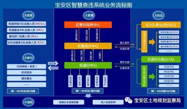 智慧查違系統業務流程圖