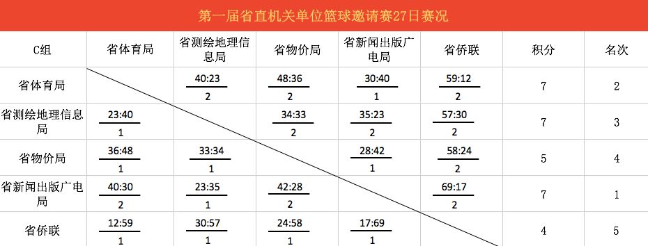 賽出水平賽出風采丨省直機關籃球賽#day5