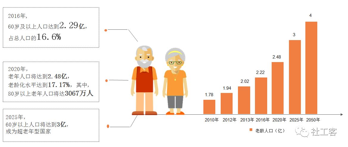 全国老龄化现状