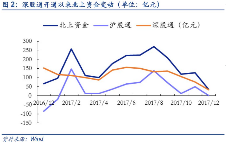 買大也買小,北上資金悄然增配創業板