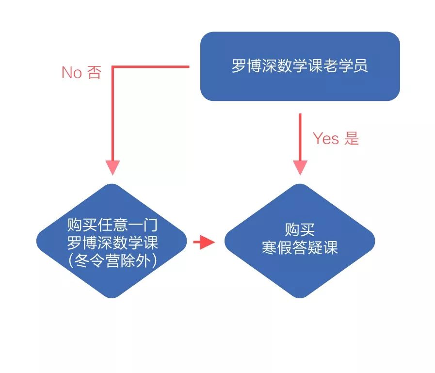 報告!我們剛剛升級了羅博深教授的數學課程!