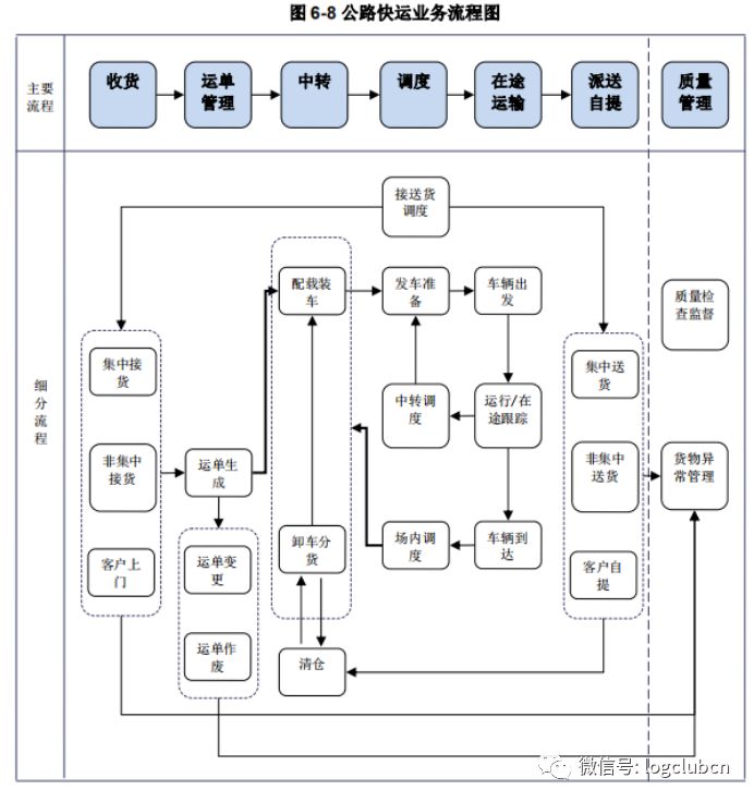 德邦物流运作流程图图片