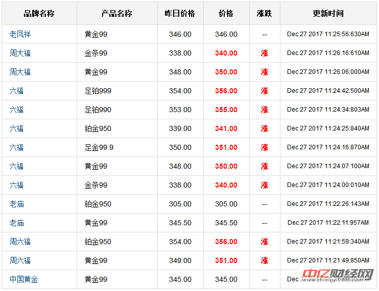 中亿财经网12月28日 今日黄金价格行情走势 黄金价格多少一克