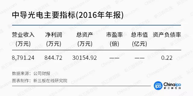 oled成未來趨勢新三板上游產業公司小身材大能量