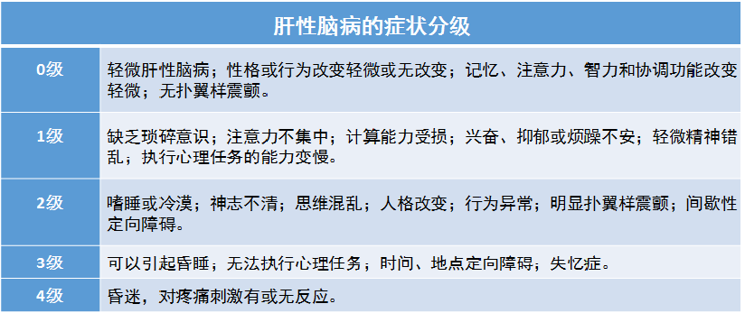 表1 肝性脑病的症状分级肝性脑病呈一系列神经精神异常,从轻微的精神