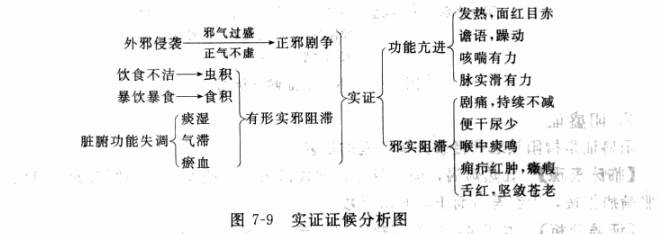 中醫診斷八綱辯證之虛實辨證