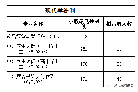 广东食品药品职业学院之自招学考普高分数线汇总