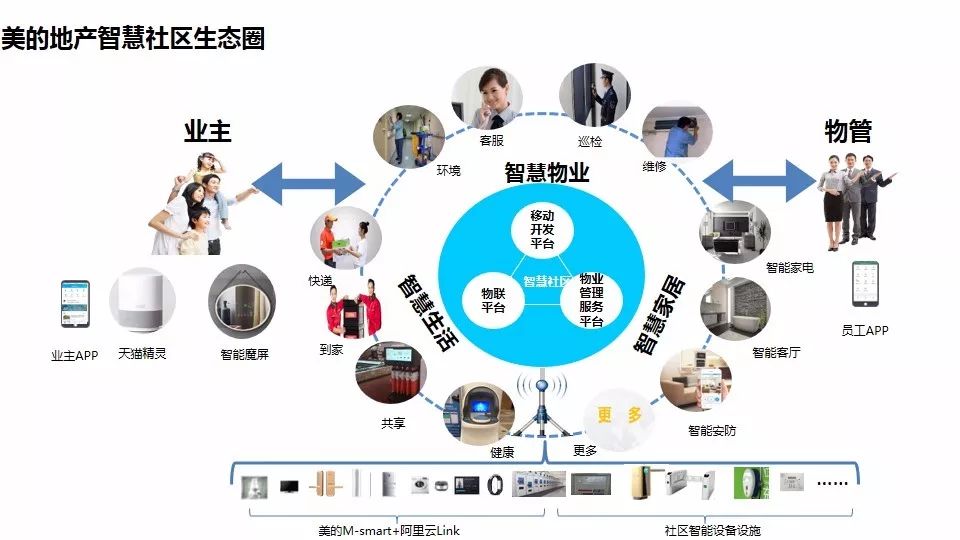 智能園區&城市:全方位打造智慧產業新生態閉環