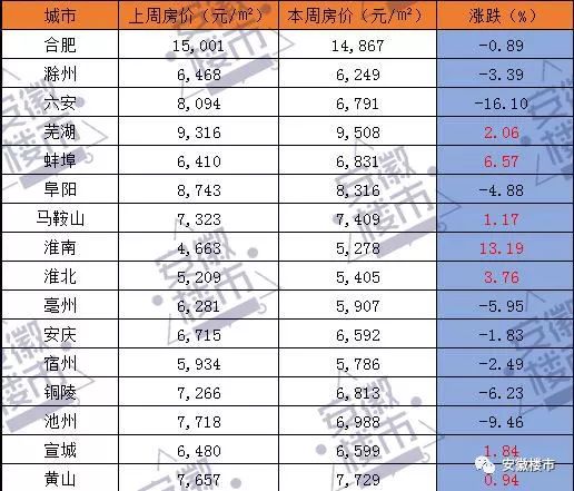 淮南房價暴漲600元/平!馬鞍山猛推近2000套!六安均價跌回6千!