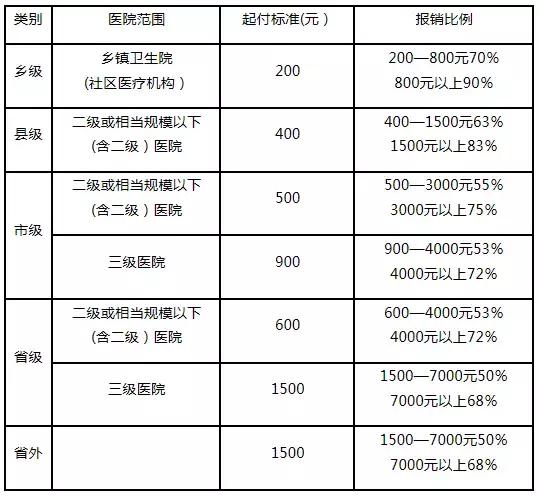 但是醫保卡用來住院報銷的是由統籌基金來支付的,起付標準根據醫療