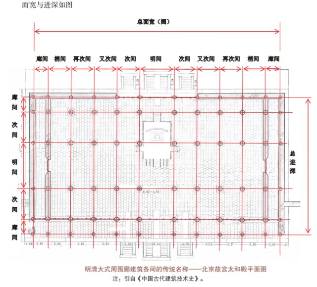 通进深:建筑物短向(侧立面)最外侧两柱之间的距离.