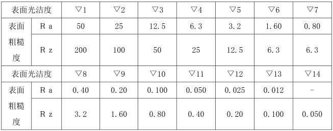 无缝钢管光洁度与粗糙度rarz数值对照换算表单位μm