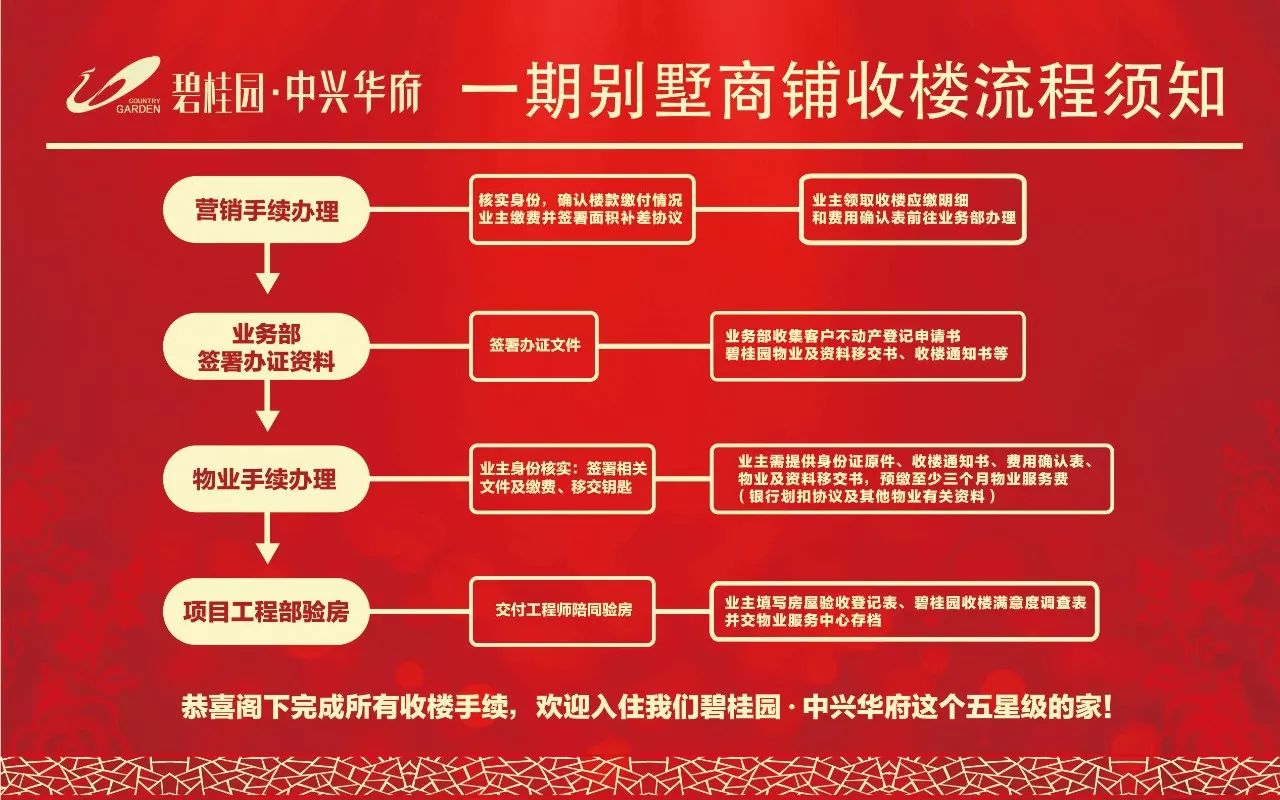 3,购房合同和所有相关费用收据原件;4,《收楼通知书》