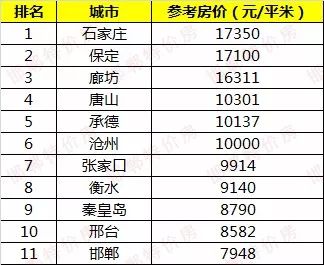 12月河北11城房價地圖曝光!石家莊的排名居然是.