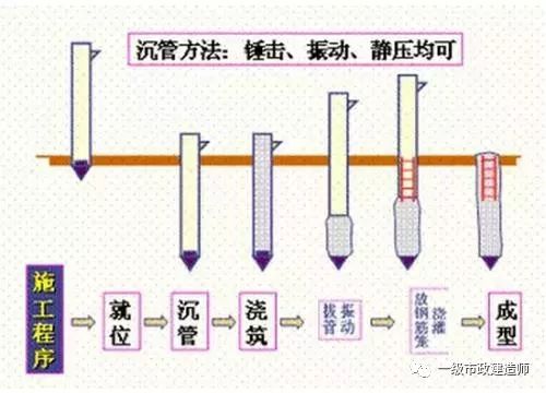 錘擊沉管灌注樁的施工方法一般為