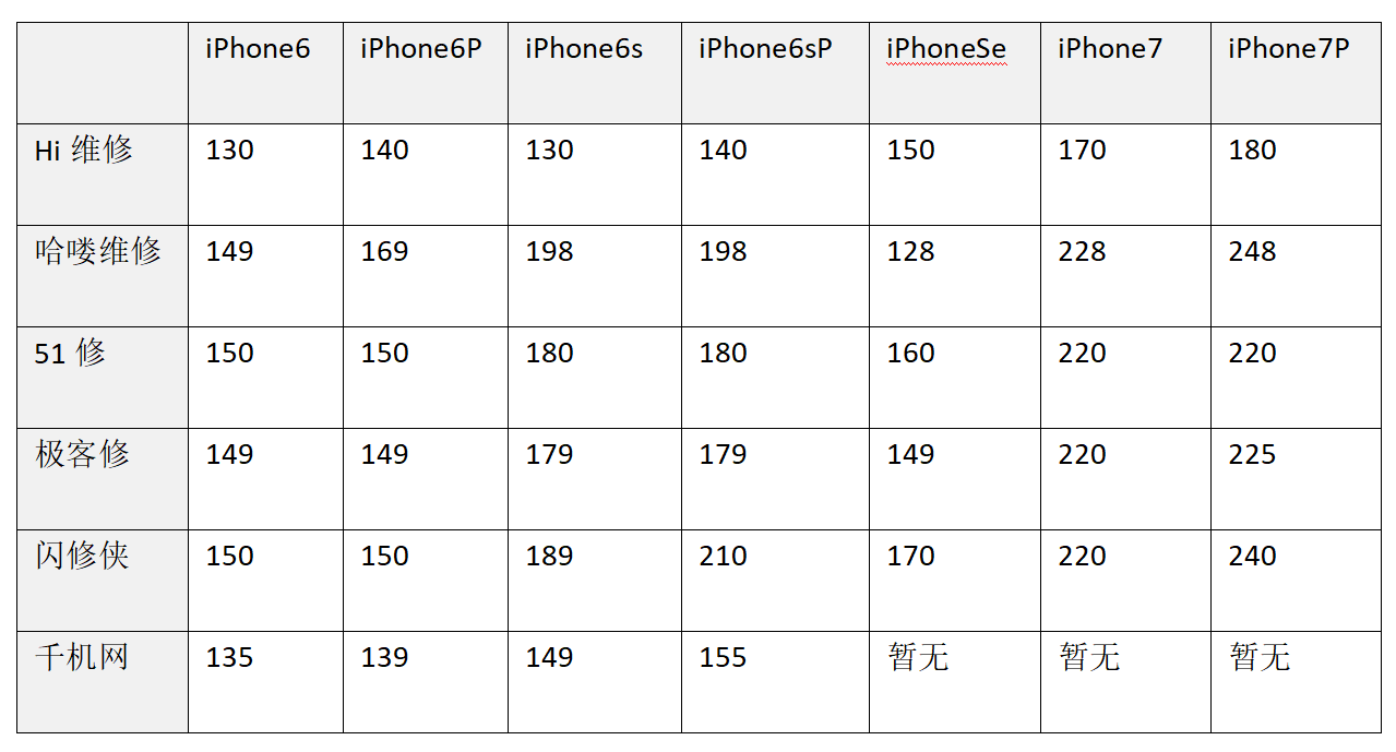iPhone换电池218元比第三方低，苹果亏本做生意？
