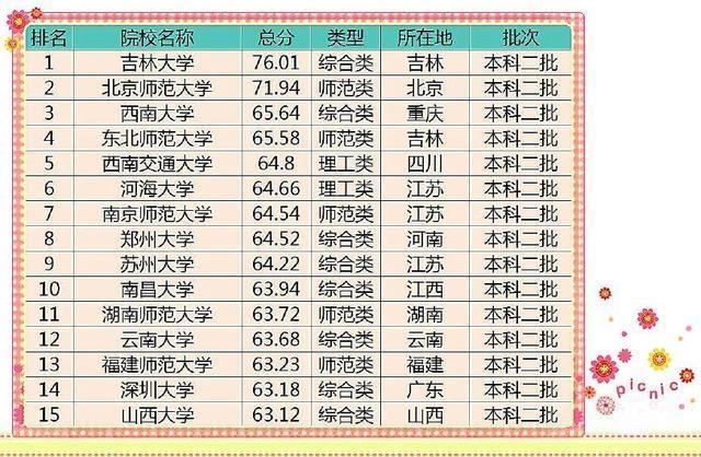 中國100所最牛的二本大學排行榜,有些大學的實力遠超一本