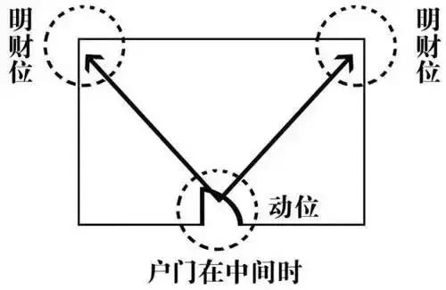 风水财位怎么找_风水中的财位指的是哪里_风水学的财位是什么方向