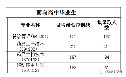 广东食品药品职业学院之自招学考普高分数线汇总