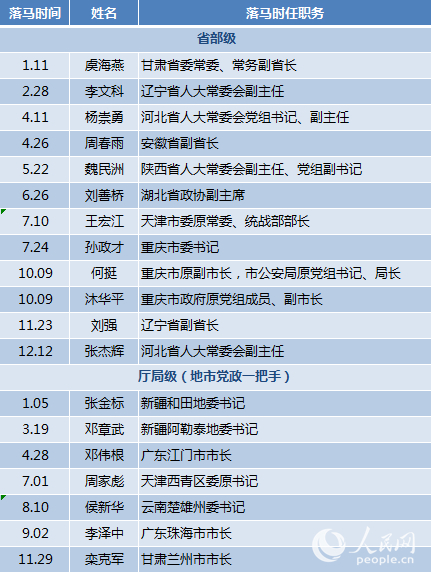 (文中数据截至2017年12月25日)系列稿件:2017年省级领导密集调整 23省