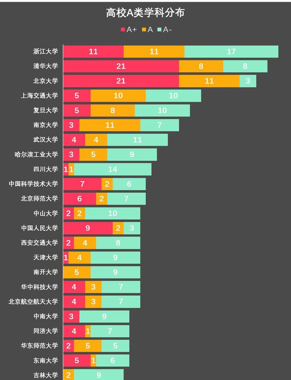 这10所双一流大学 教育部评估a类学科超15个 最值得报考