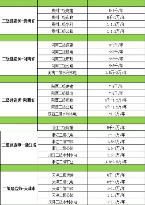 2017年全国二级建造师挂靠价格表(重点必看)