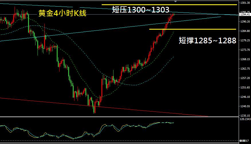 恒信贵金属:黄金挑战下跌趋势线,遇回调可继续做多