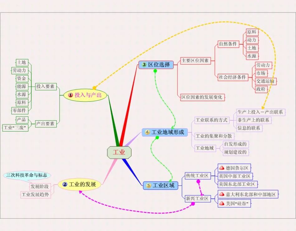 高中地理思維導圖共23張