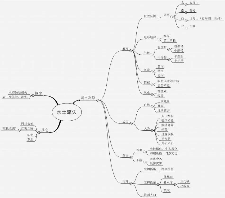 高中地理思維導圖共23張