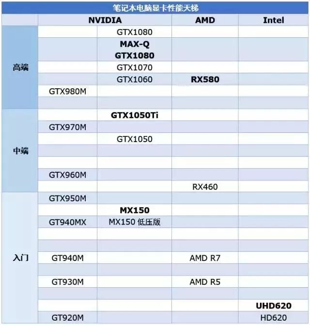 筆記本顯卡天梯圖