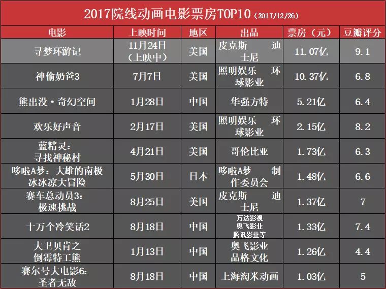 2017动画电影票房大缩水 系列电影成本年度卖座动画关键词