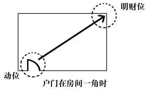 风水中的财位指的是哪里_风水学的财位是什么方向_风水财位怎么找