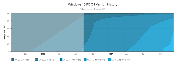 Windows 10秋季创意者更新部署率已超50%