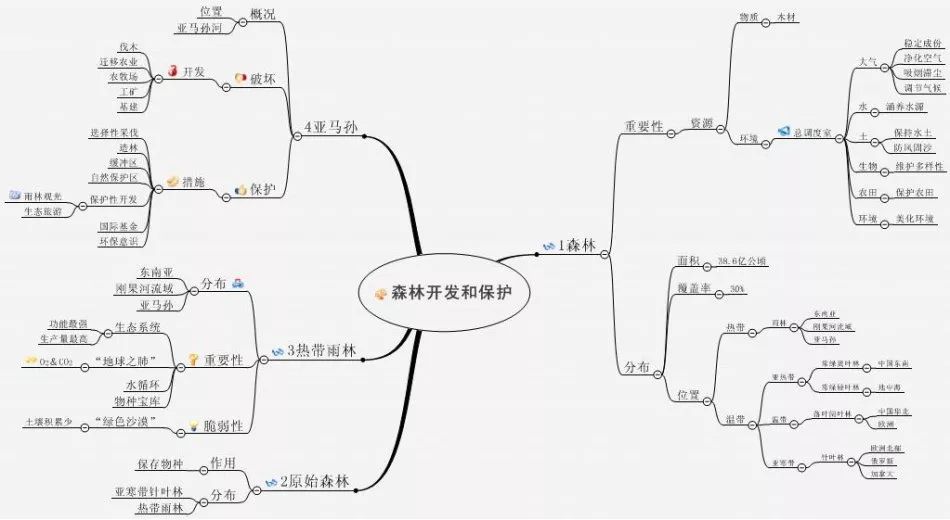 高中地理思維導圖共23張