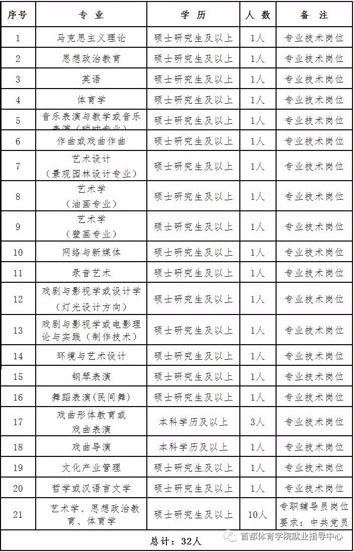 河南藝術職業學院招聘