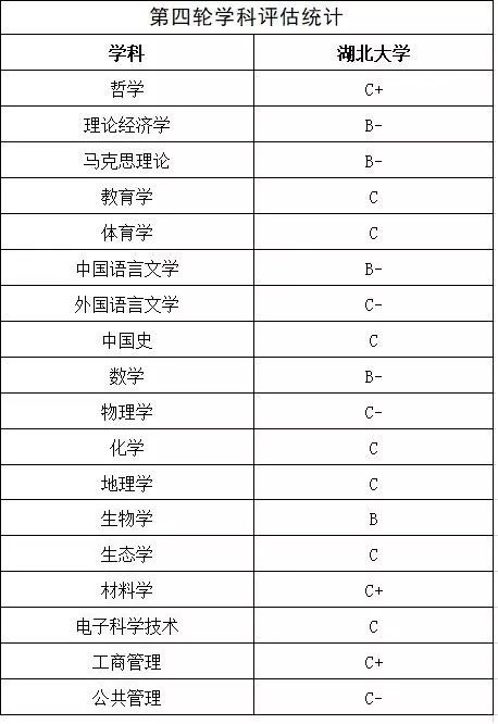 重磅!全国高校第四轮学科评估结果出炉,湖大这些学科上榜