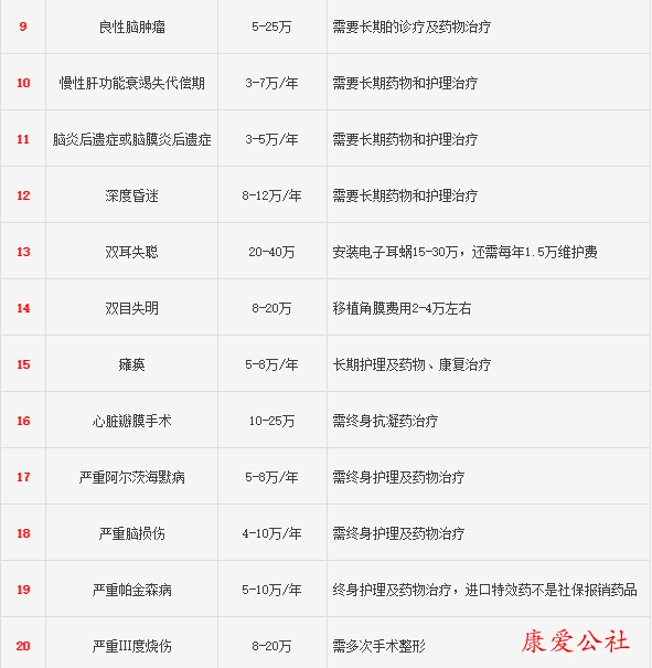 25种重大疾病治疗康复费用一览表