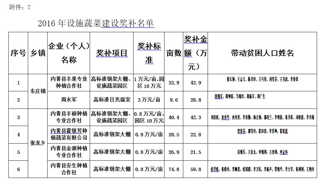 项目实施方案的通知(内政办【2017】51号)统筹整合资金分配到农业